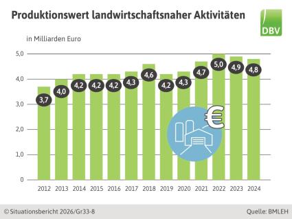 Produktionswert landwirtschaftnaher Aktivitäten