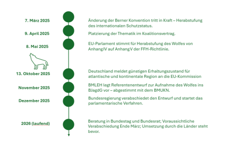 Timeline Wolfspolitik