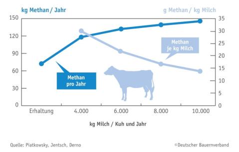 Methanemission_Kuh_nach_Leistung.JPG