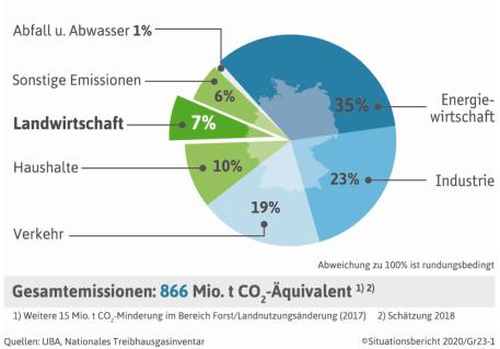 Treibhausgasemissionen_nach_Sektoren.JPG