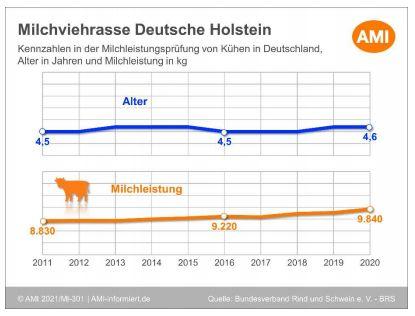Milchviehrasse_Deutsche_Holstein_Alter_und_Milchleistung.jpg