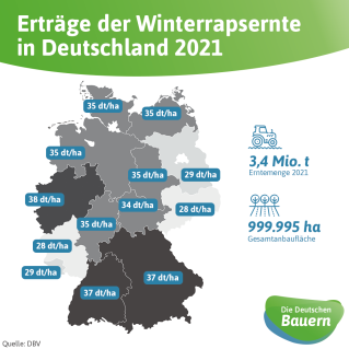 Ertraege_Winterraps_2021.png