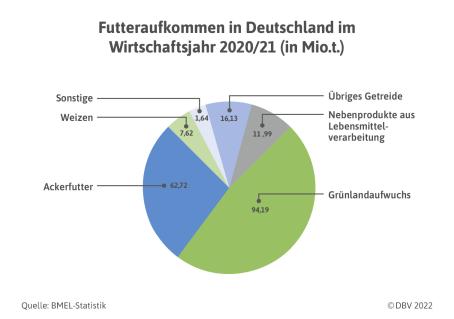 Grafik_DBV_Futteraufkommen.jpg