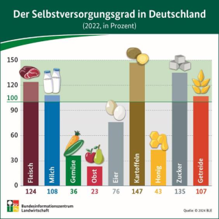 Bild_Selbstversorgungsgrad_in_Deutschland.png