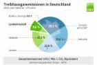 Treibhausgasemission in Deutschland 